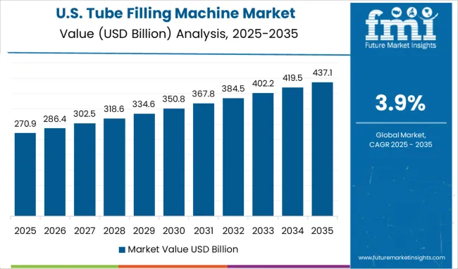 Tube Filling Machine Market   Country Value Analysis
